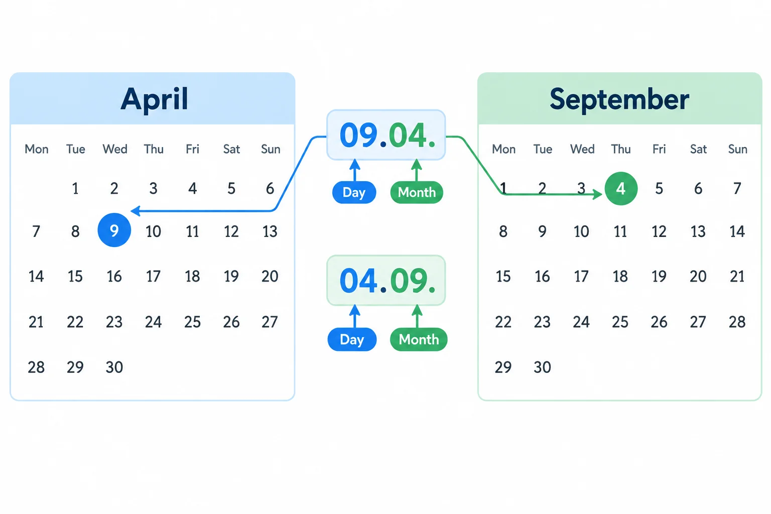 Comparação visual entre 09.04., que indica 9 de abril, e 04.09., que indica 4 de setembro.