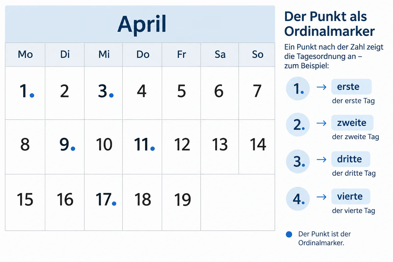 Calendário mostrando os dias 1 a 19 com ponto após o número e sua relação com palavras ordinais em alemão.