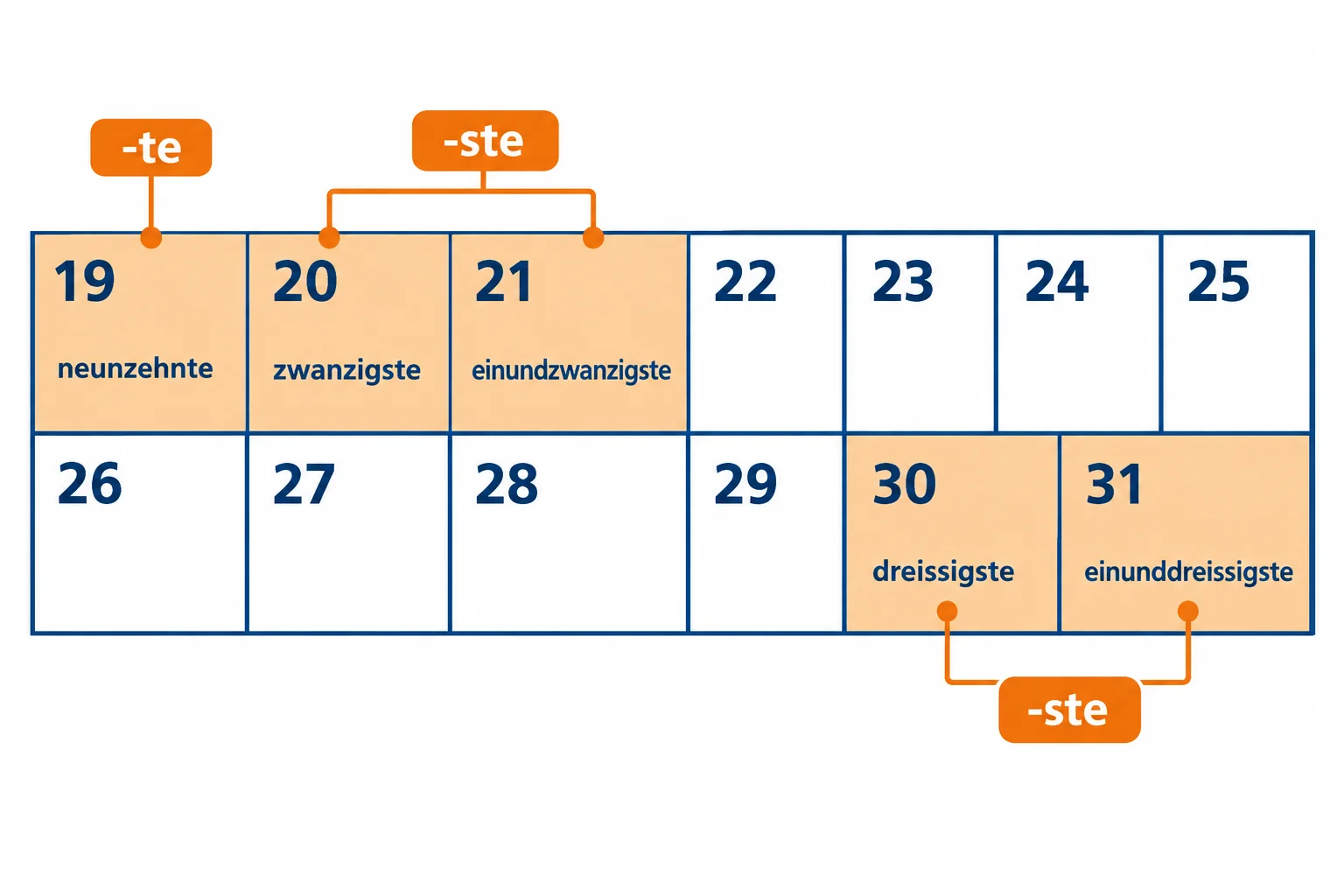 Calendário com os dias 19 a 31, destacando que 19 termina em -te e que os dias de 20 a 31 terminam em -ste.