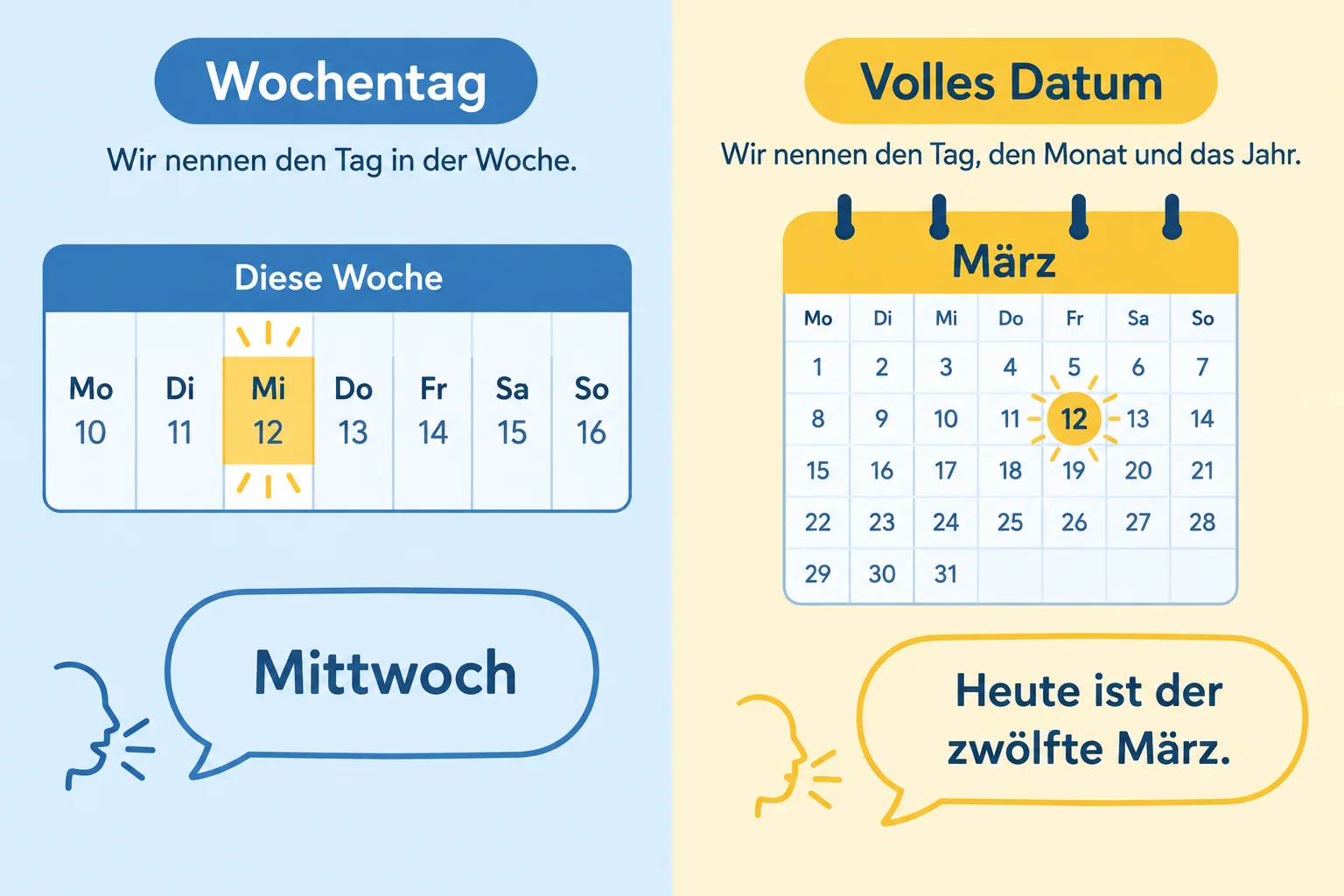 Comparação visual: Mittwoch responde ao dia da semana; Heute ist der zwölfte März responde à data.