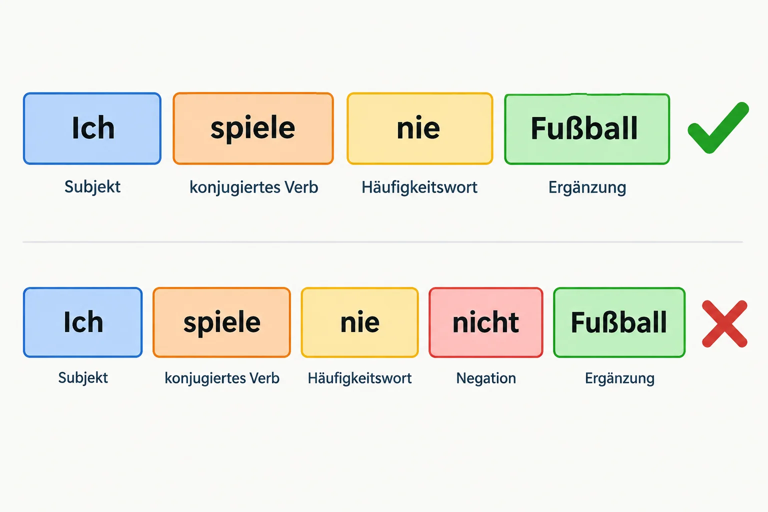 Comparação entre Ich spiele nie Fußball, marcada como correta, e Ich spiele nie nicht Fußball, marcada como incorreta.