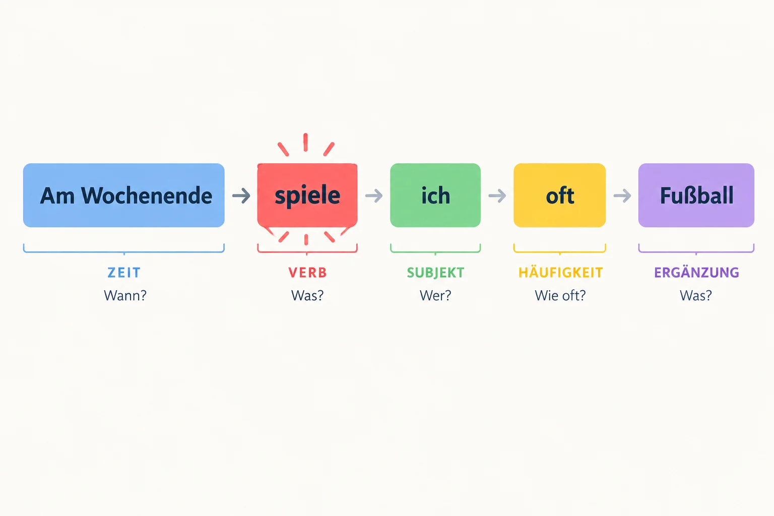 Diagrama da frase Am Wochenende spiele ich oft Fußball, separada em cinco blocos: tempo, verbo, sujeito, frequência e complemento.