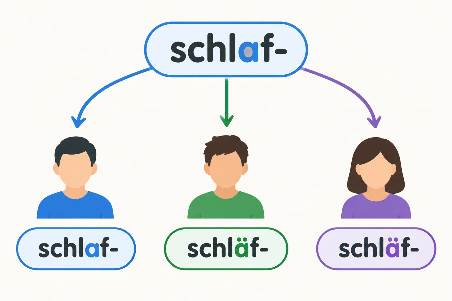 Diagrama com três pessoas: a forma de eu preserva a vogal, enquanto as formas de você e de ele ou ela mostram a vogal alterada.