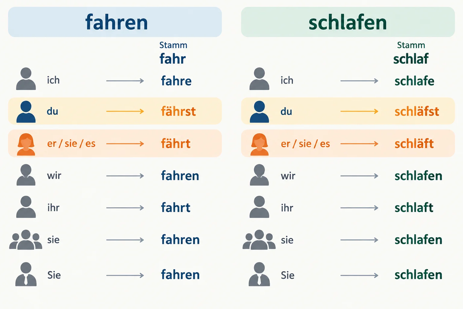 Diagrama que destaca a mudança de a para ä em du e er/sie/es nos verbos fahren e schlafen.