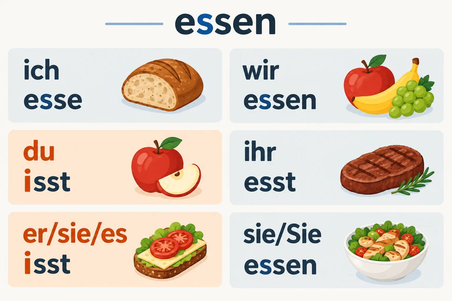 Quadro de conjugação de essen: du e er/sie/es usam isst; as demais pessoas usam esse, essen ou esst.