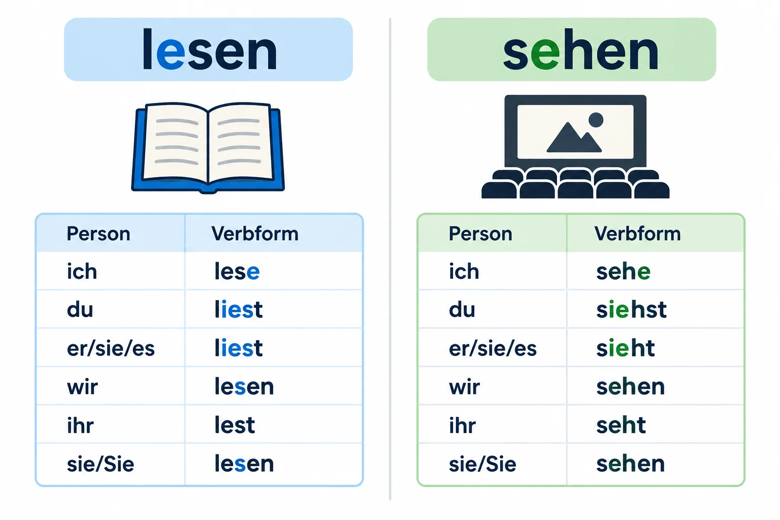 Comparação visual de lesen e sehen: as formas de du e er/sie/es têm ie; sehen mantém o h.