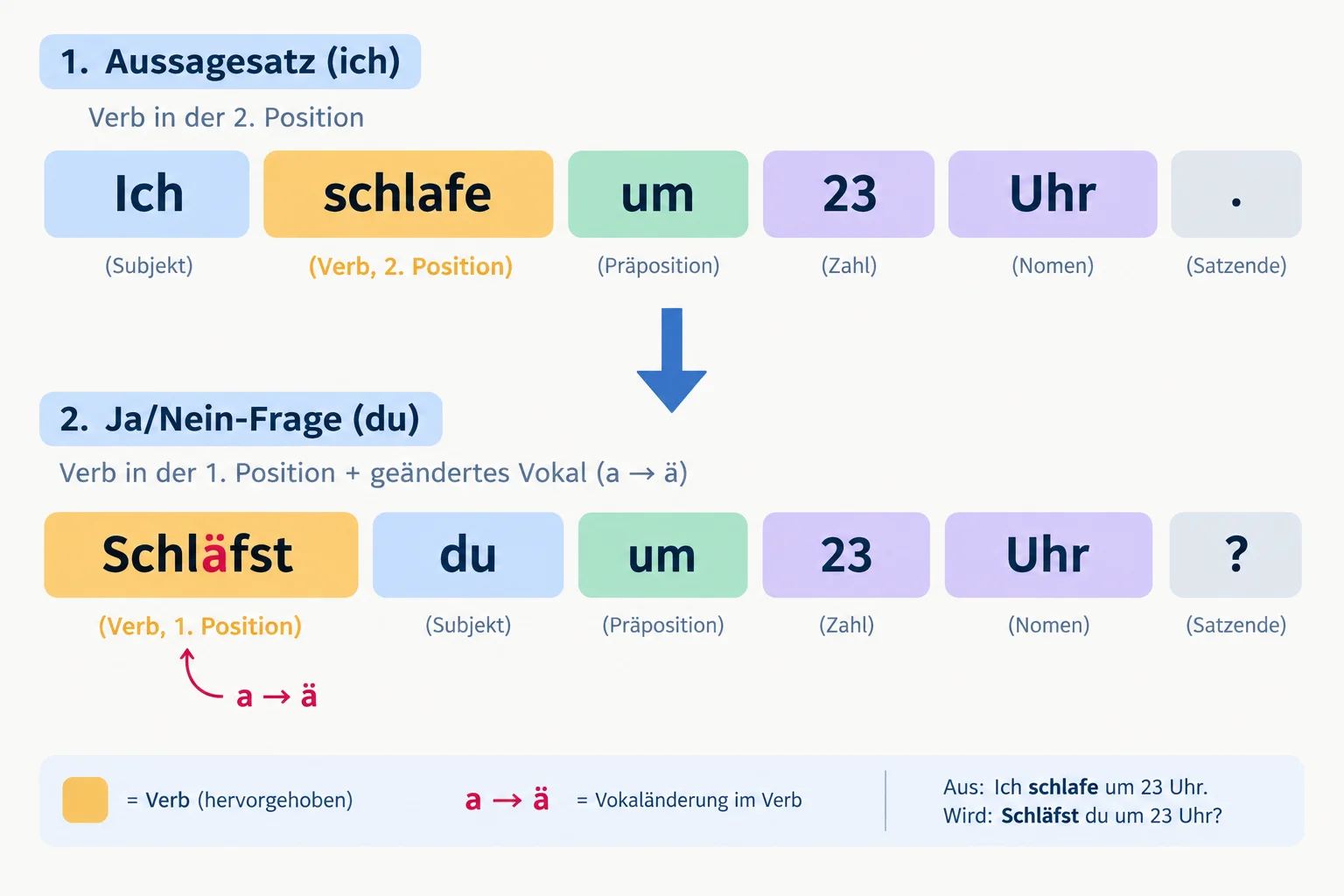 Diagrama mostra a frase Ich schlafe um 23 Uhr transformada em Schlafst du um 23 Uhr?, destacando a mudança de schlafe para schläfst.