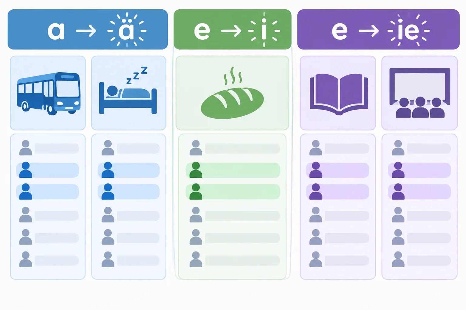 Diagrama com os cinco verbos em três grupos de mudança vocálica; du e er/sie/es estão destacados como as pessoas que recebem a mudança.