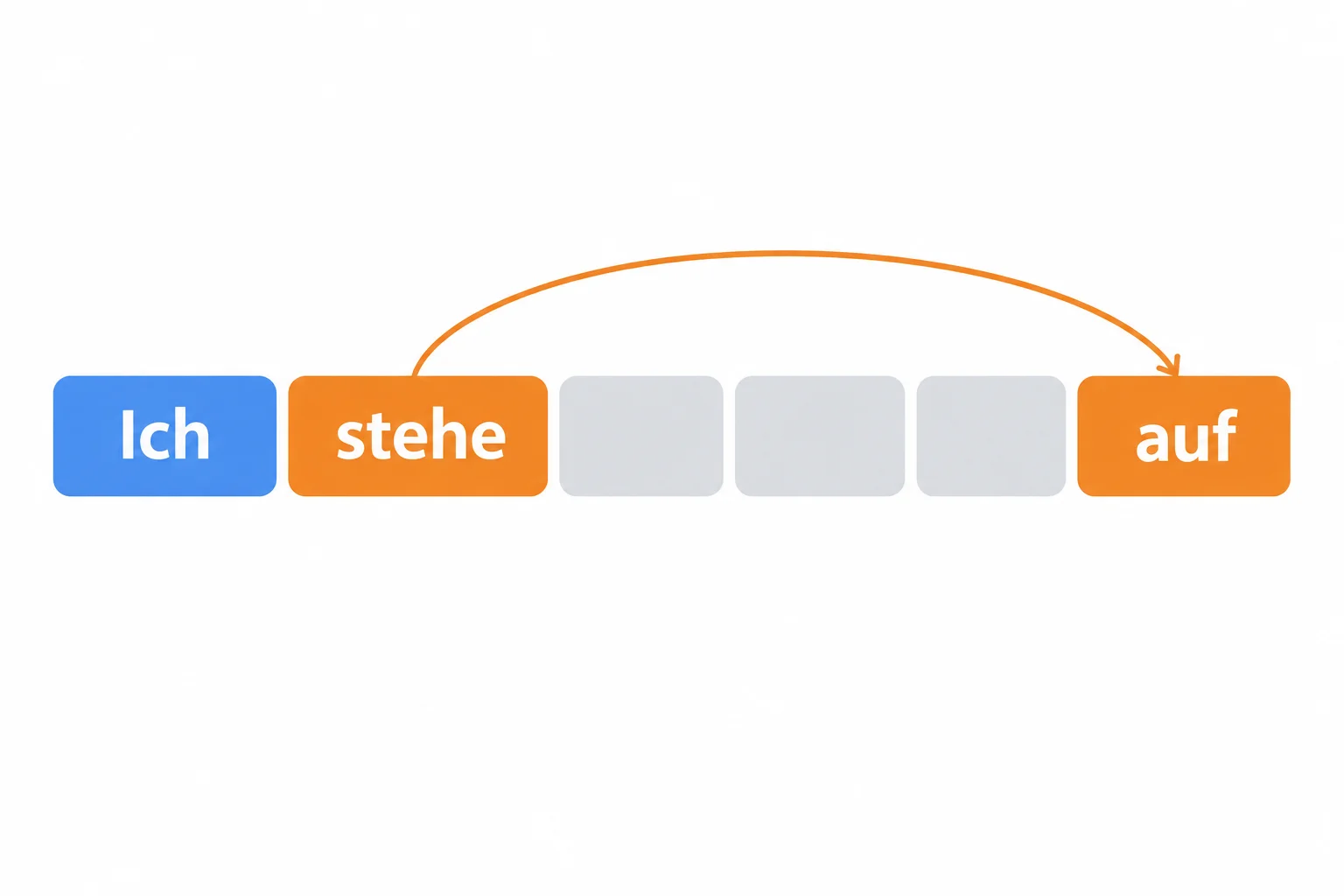 Diagrama de blocos mostrando Ich, stehe e auf, com uma linha conectando stehe a auf.