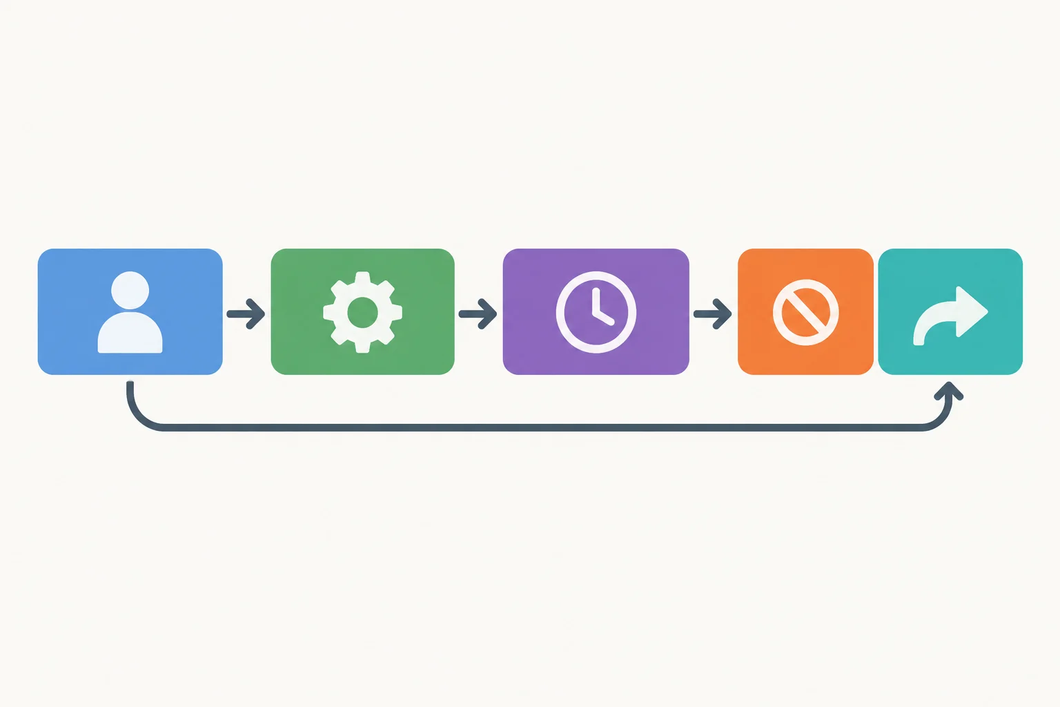 Diagrama de uma frase: sujeito, verbo conjugado, expressão de tempo, nicht e prefixo final conectado à parte verbal.