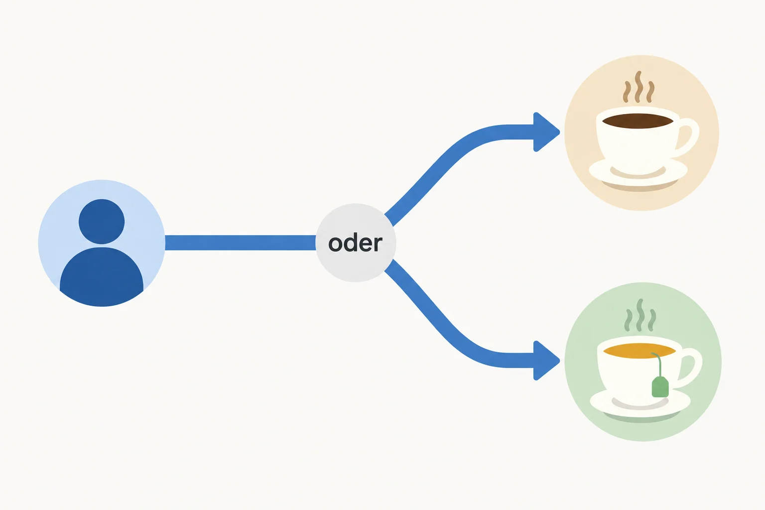 Um caminho se divide em duas opções: uma xícara de café ou uma xícara de chá.