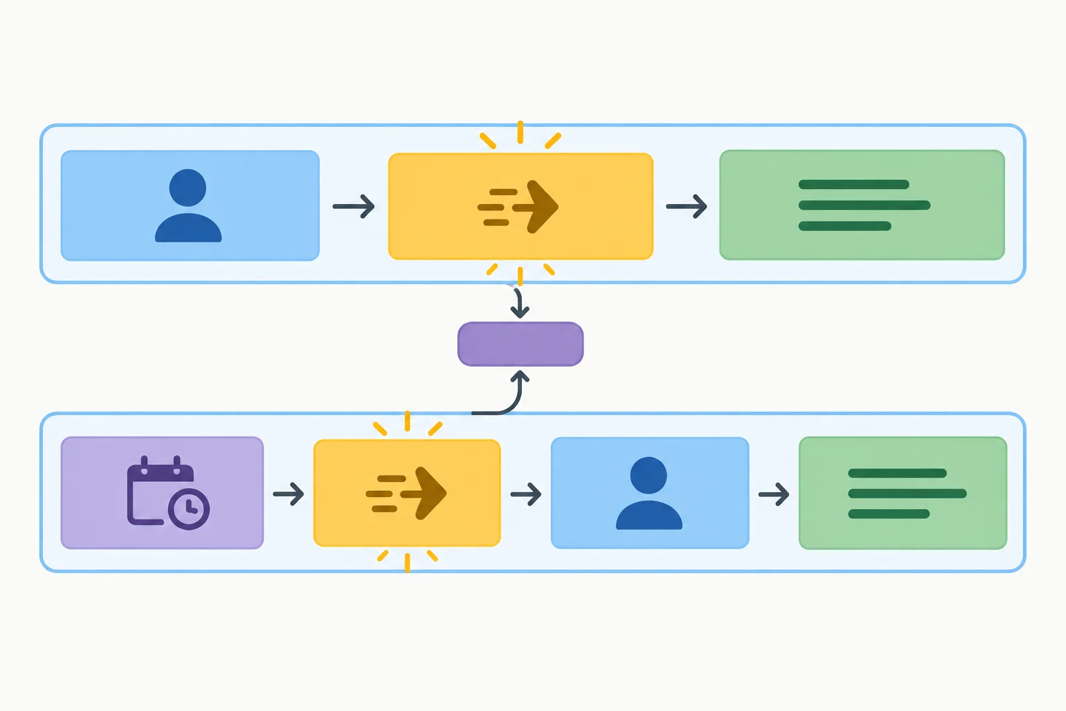 Diagrama com duas orações conectadas. Em uma, o sujeito vem antes do verbo; na outra, uma expressão de tempo vem antes do verbo. Em ambas, o verbo conjugado ocupa o segundo bloco.