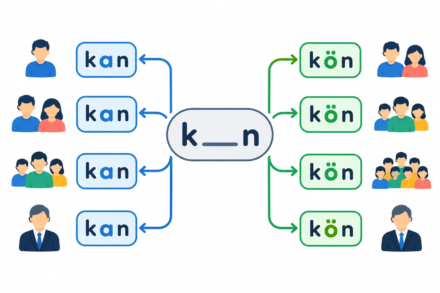 Esquema visual que separa as formas singulares com a das formas plurais e formais com ö.