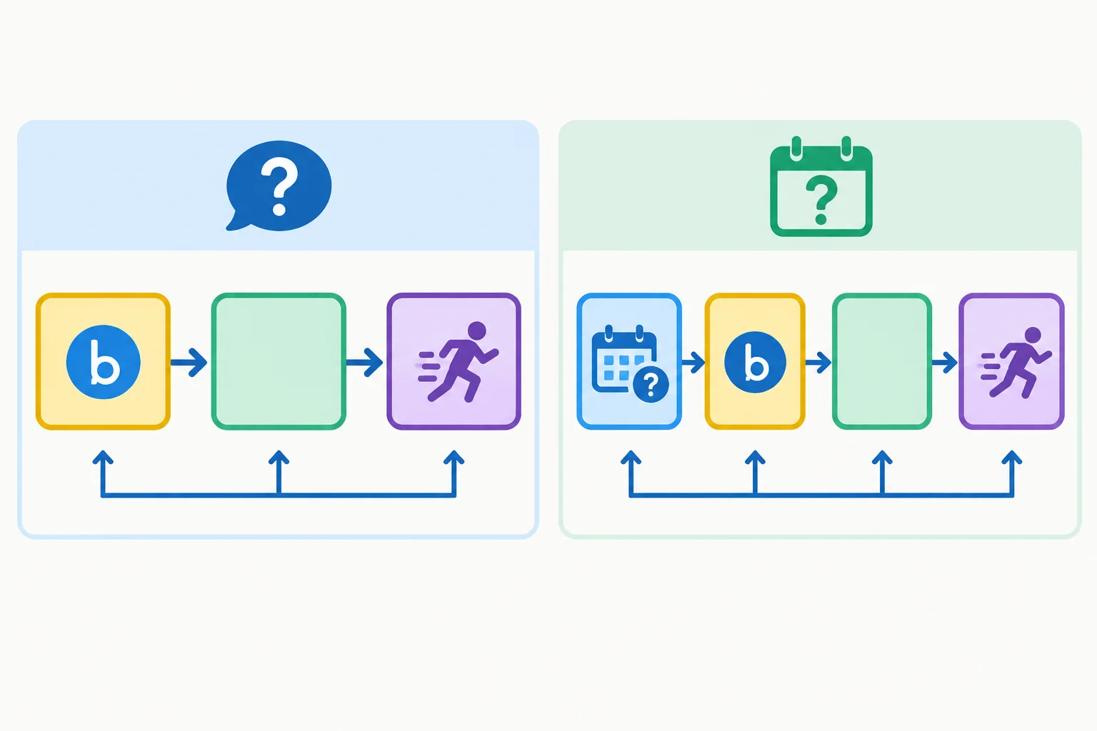 Diagrama comparando uma pergunta de sim ou não, que começa com o modal, e uma pergunta aberta, que começa com uma palavra interrogativa seguida do modal.