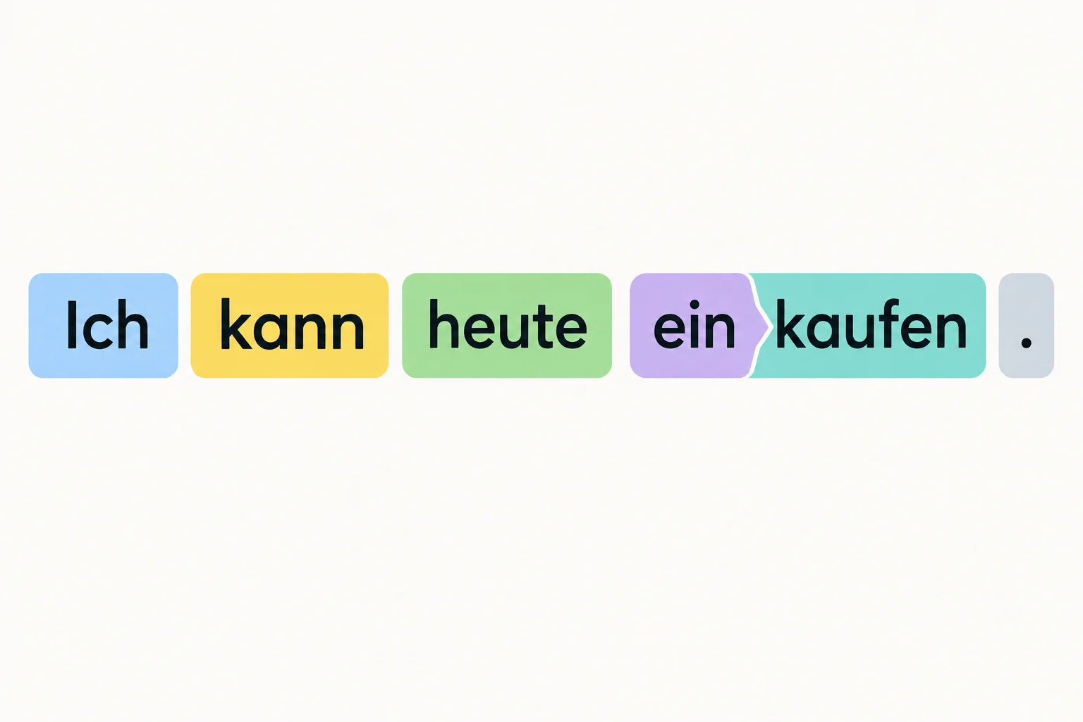 Diagrama da frase Ich kann heute einkaufen, mostrando kann conjugado no início e einkaufen inteiro no final.