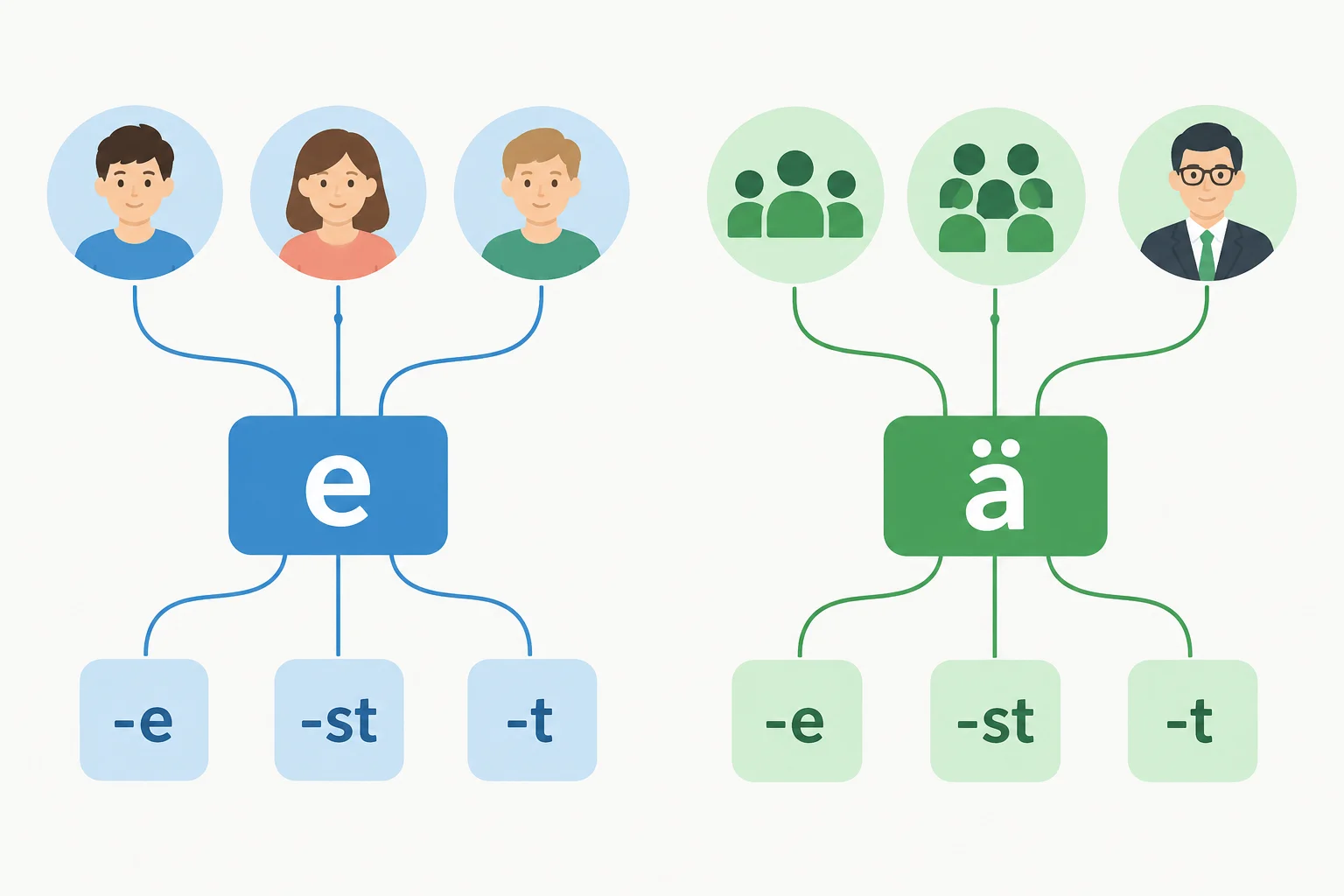 Diagrama separa pessoas do singular, ligadas ao padrão darf-, de pessoas do plural e tratamento formal, ligadas ao padrão dürf-.
