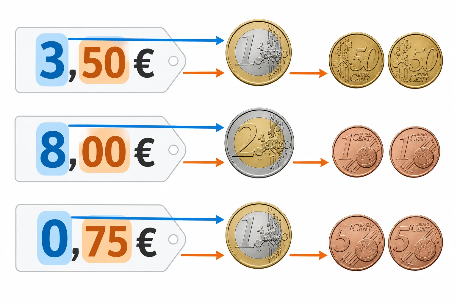 Diagrama de etiquetas 3,50 €, 8,00 € e 0,75 €, destacando a parte antes e depois da vírgula.