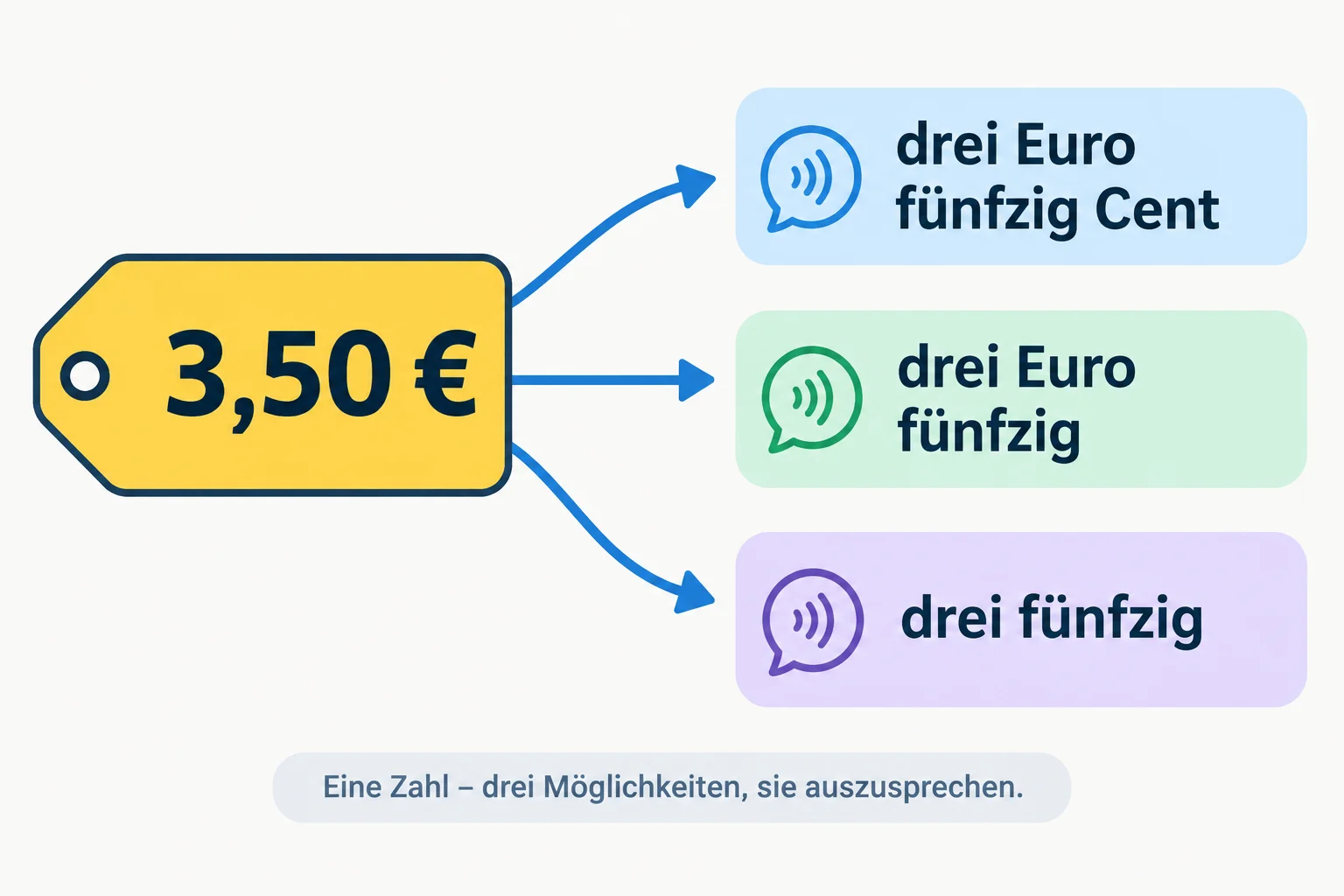 Diagrama que liga a etiqueta 3,50 € às três formas alemãs equivalentes: drei Euro fünfzig Cent, drei Euro fünfzig e drei fünfzig.