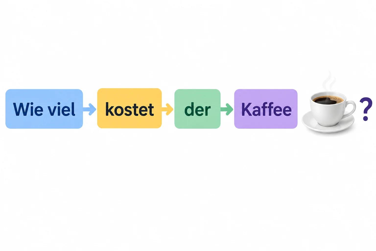 Diagrama da pergunta Wie viel kostet der Kaffee?, com Wie viel, kostet, der e Kaffee em sequência.