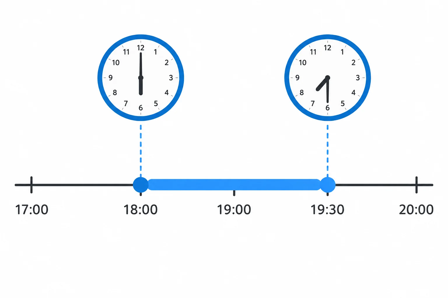 Faixa de tempo destacada entre dois relógios: um mostra 18:00 e o outro mostra 19:30.