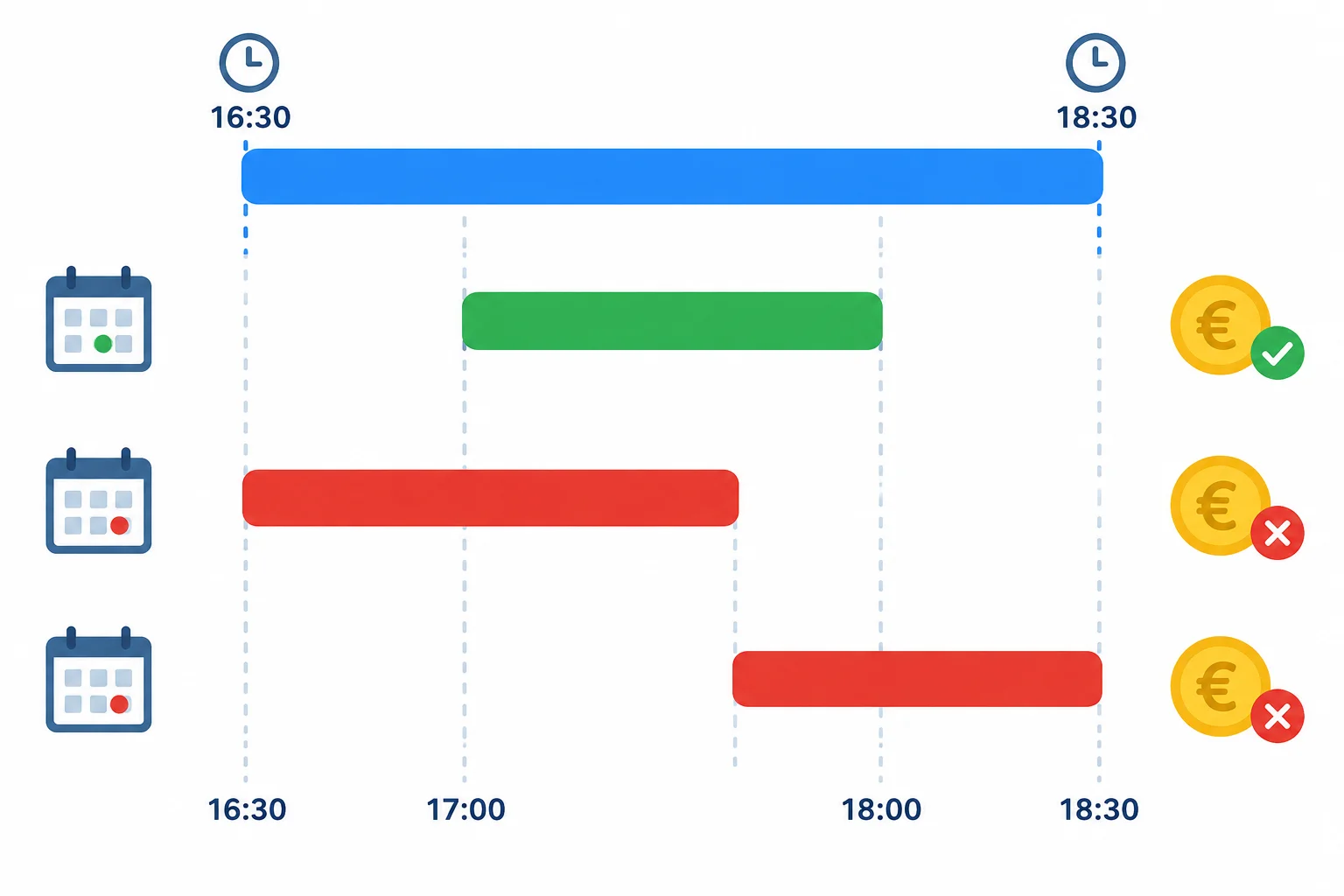 Comparação visual entre um período disponível e três atividades: apenas uma começa e termina dentro do período.