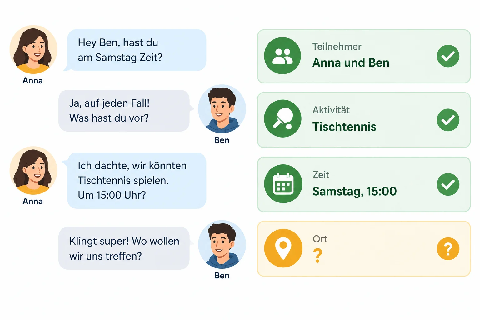 Diagrama de uma conversa com atividade, dia e horário confirmados, mas com o campo do local em aberto.