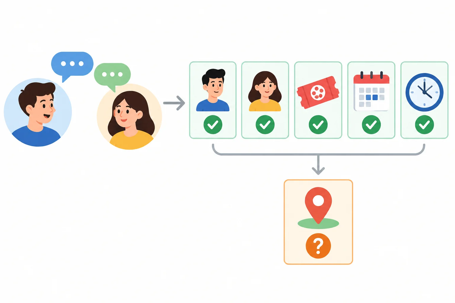 Diagrama com participantes, filme, sábado e 20 horas marcados como confirmados; o local aparece com um ponto de interrogação.