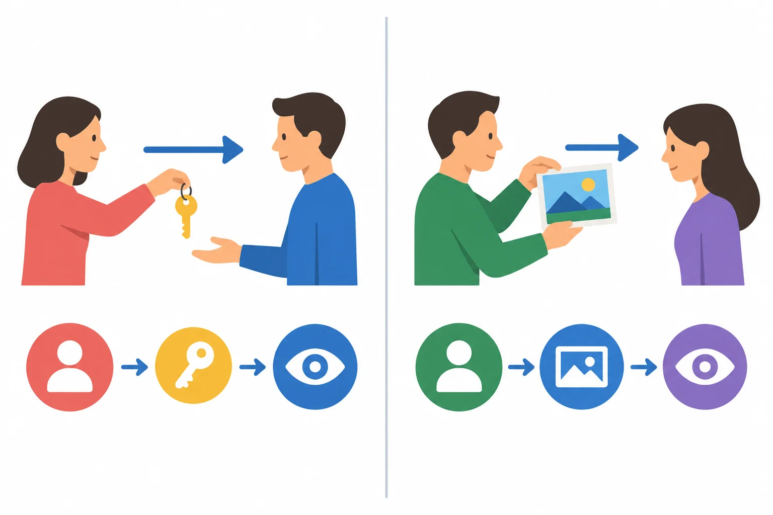 Comparação visual: uma pessoa entrega uma chave e outra mostra uma foto, destacando em ambos os casos quem age, para quem a ação se dirige e o objeto.