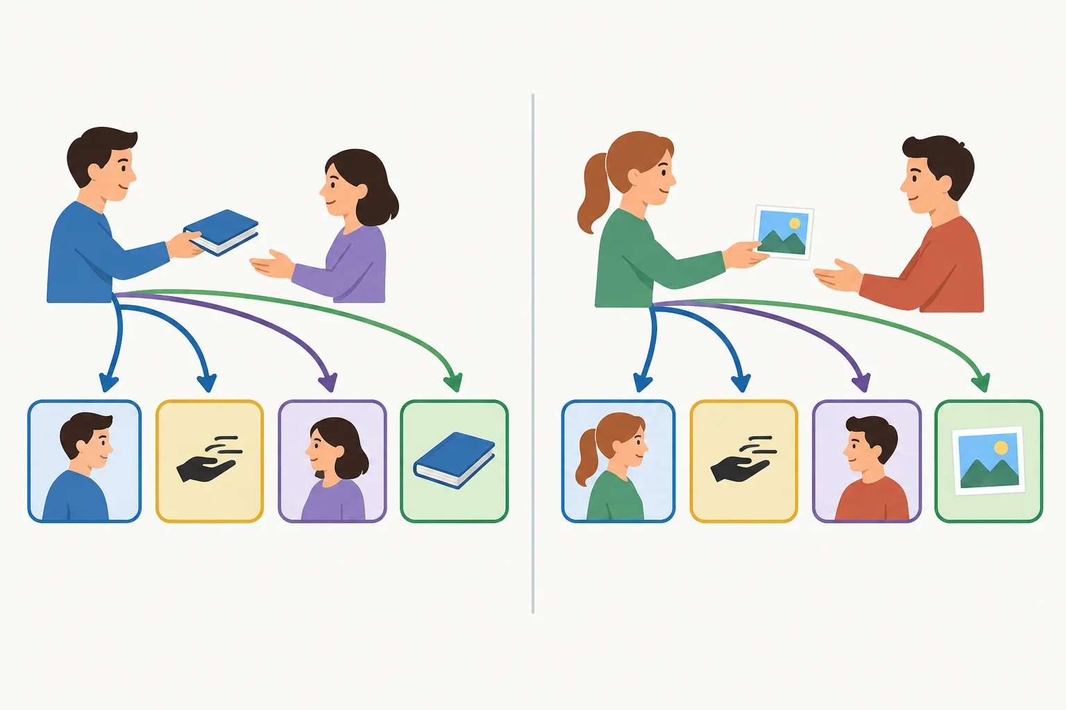 Diagrama com uma pessoa que realiza a ação, uma pessoa destinatária e um objeto em duas frases, destacando que a forma verbal se liga a quem realiza a ação.
