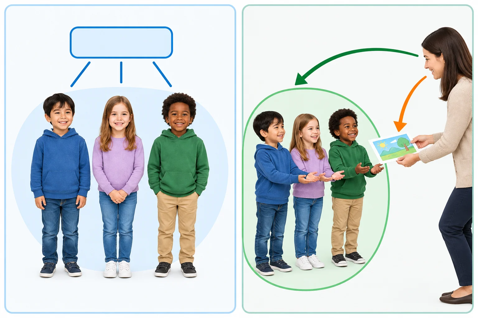 Diagrama com uma professora mostrando uma imagem a três crianças, destacando as crianças como destinatárias no plural.