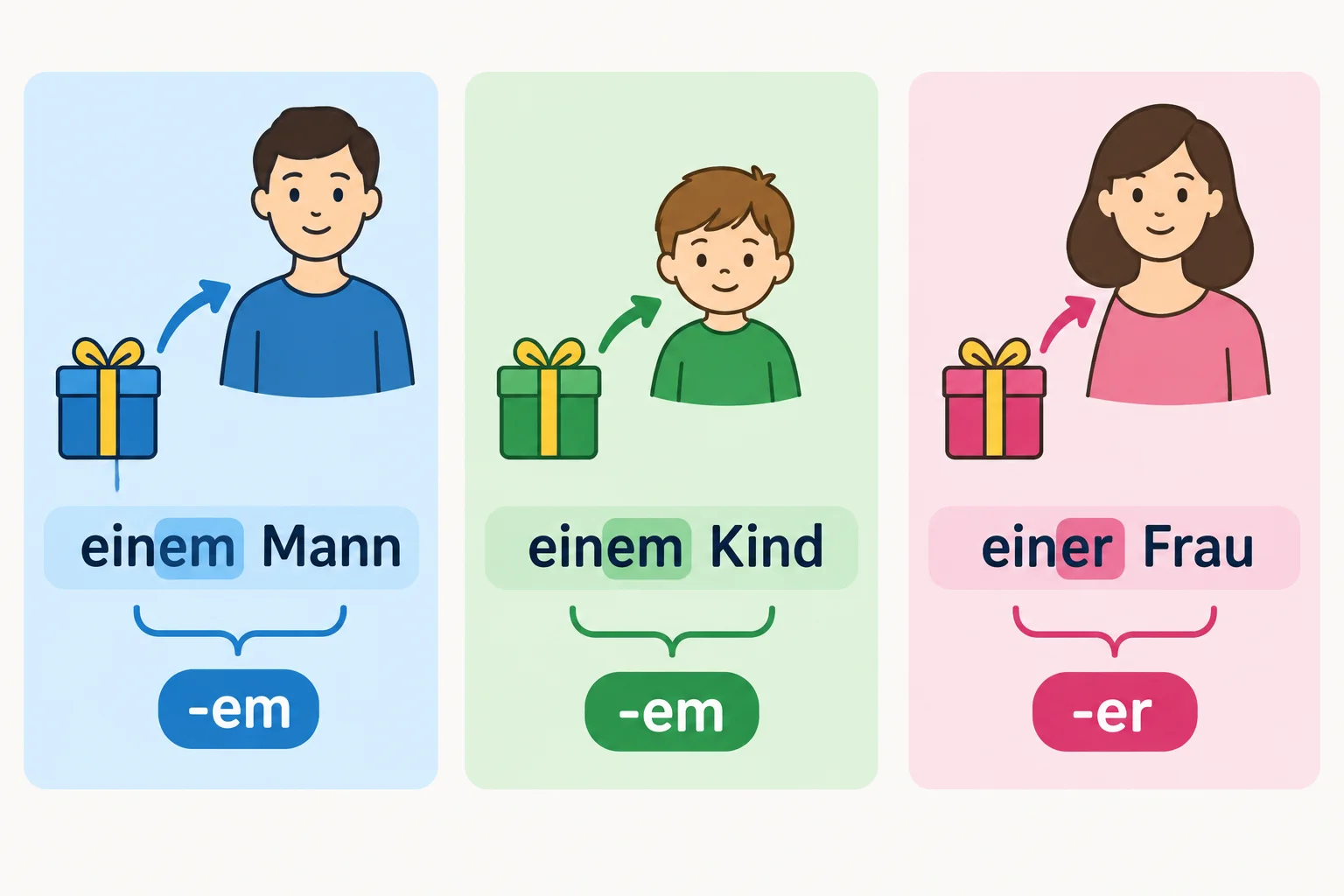 Comparação entre einem Mann, einem Kind e einer Frau como destinatários de uma ação.