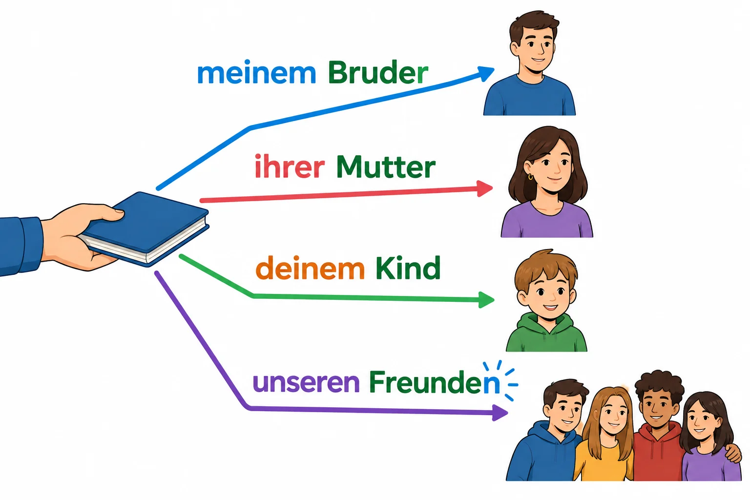 Diagrama com quatro destinatários: irmão, mãe, criança e amigos. Os grupos meinem Bruder, ihrer Mutter, deinem Kind e unseren Freunden destacam separadamente a base do possessivo e sua terminação.
