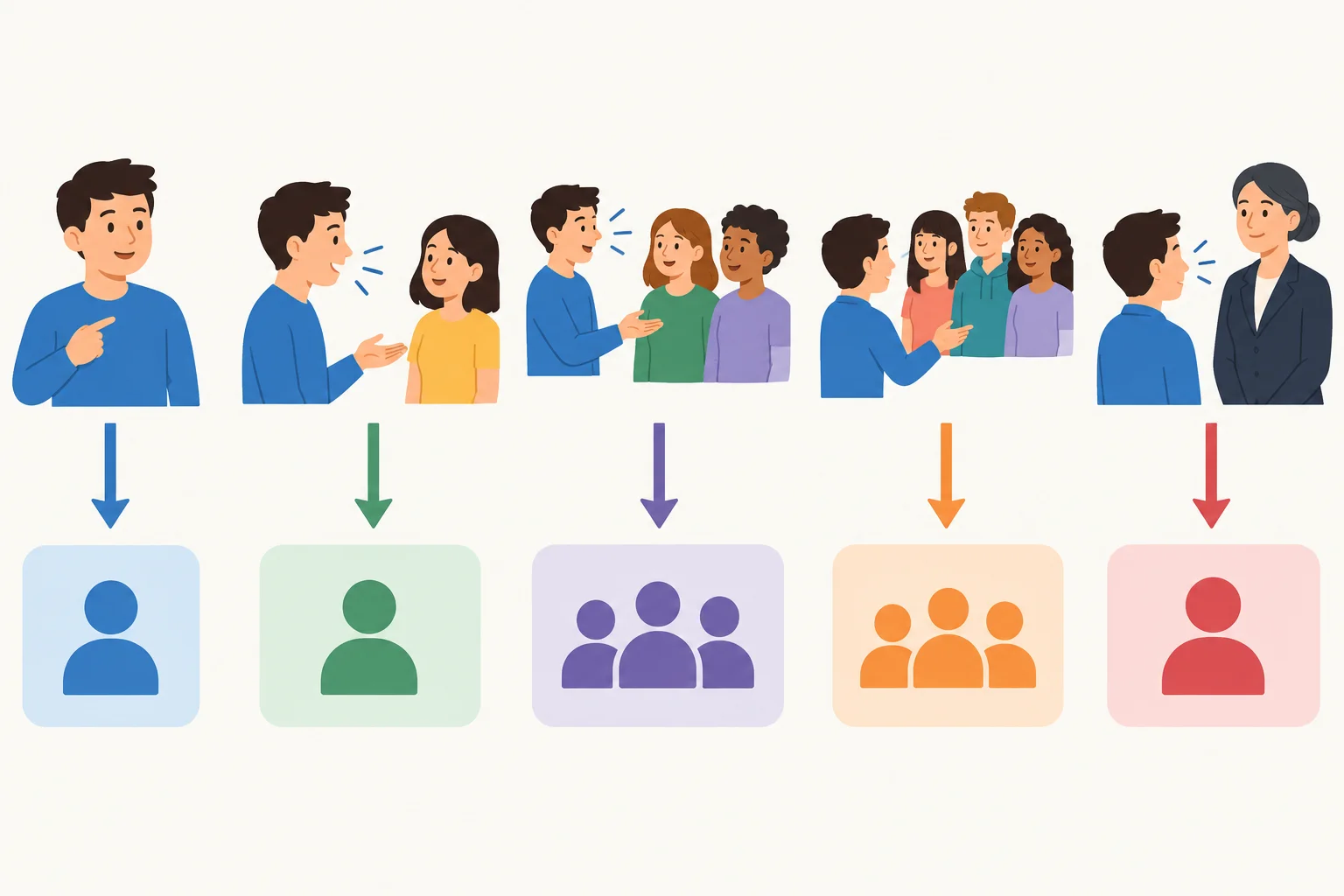 Diagrama com falante, interlocutor informal, grupos e interlocutor formal como possíveis destinatários de uma ação.