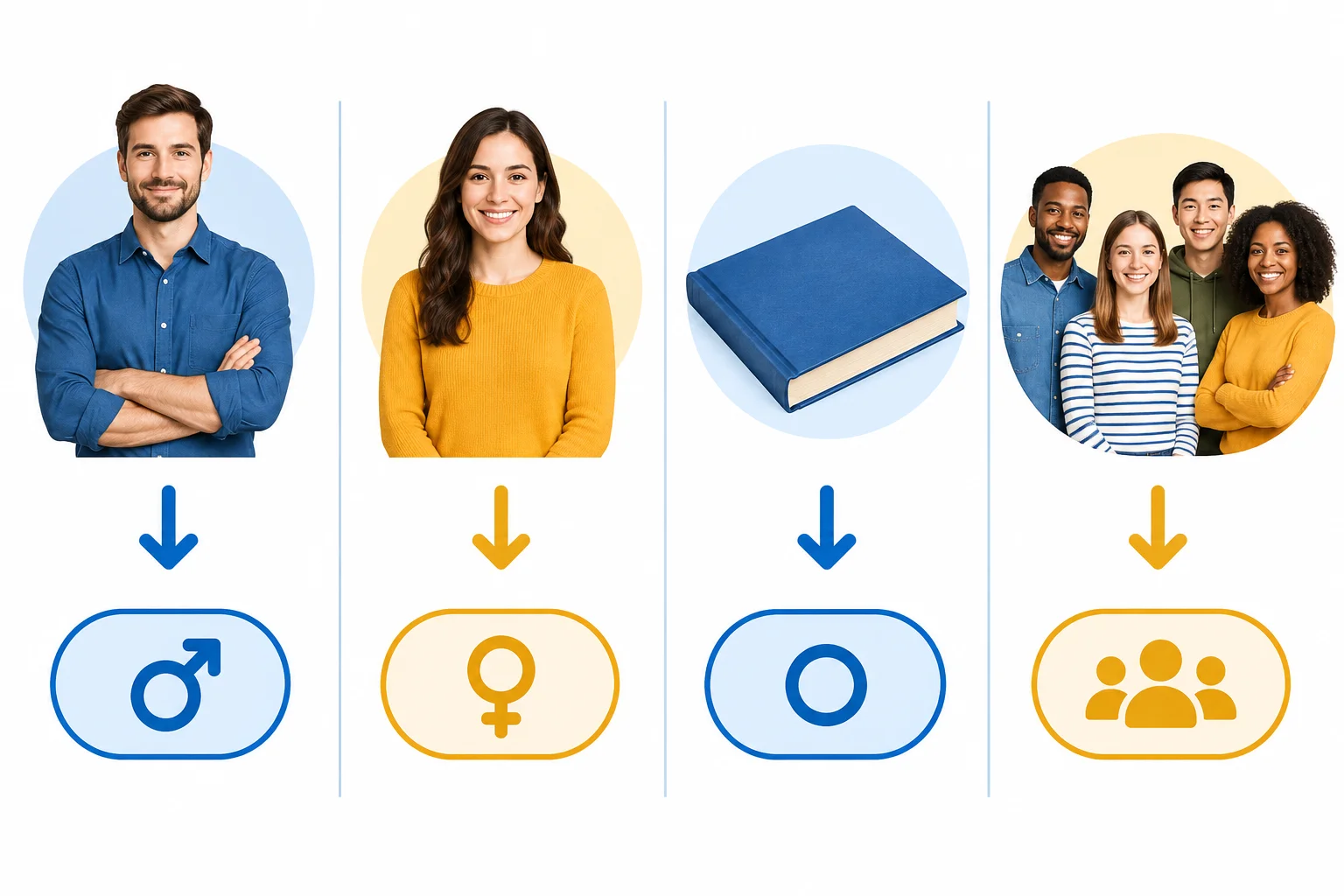 Diagrama com uma pessoa masculina, uma pessoa feminina, um objeto neutro e um grupo, cada qual ligado a uma forma de retomada.