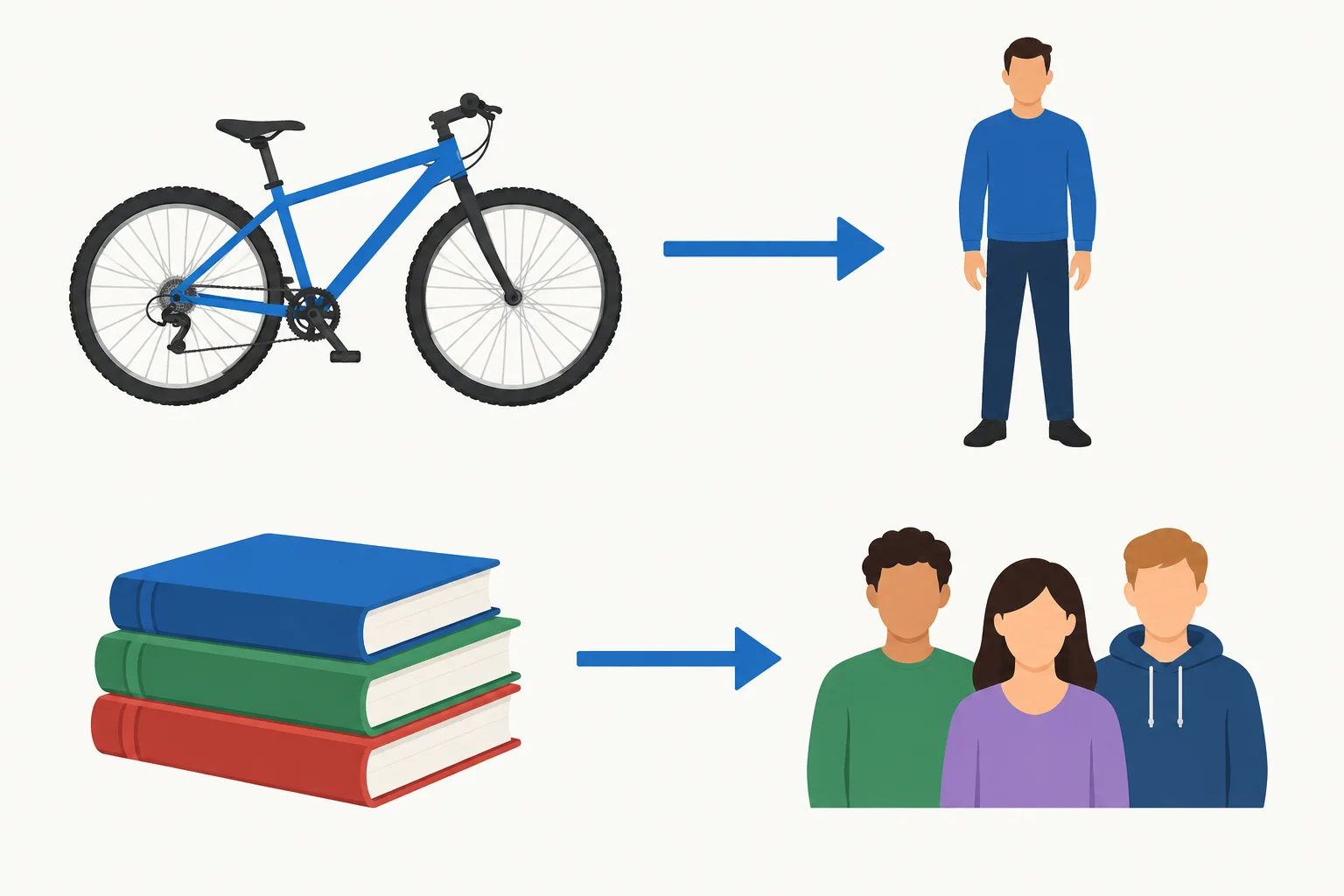 Diagrama mostrando uma bicicleta ligada a um homem e livros ligados a um grupo, para representar a relação de pertencimento.