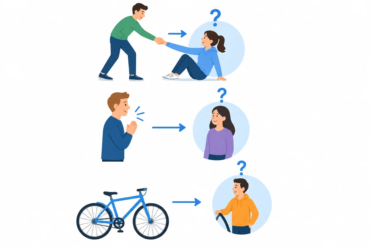 Diagrama com setas mostrando que wem pergunta pela pessoa que recebe ajuda, agradecimento ou pela pessoa a quem algo pertence.