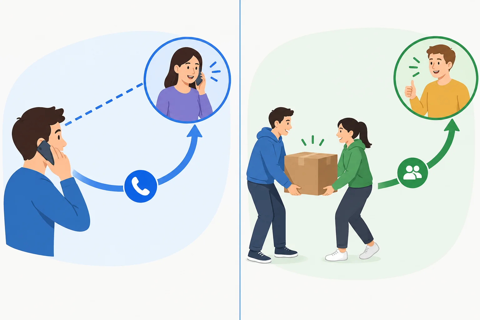 Diagrama com duas colunas: ver e telefonar à esquerda; ajudar e agradecer à direita, mostrando relações diferentes entre as pessoas.