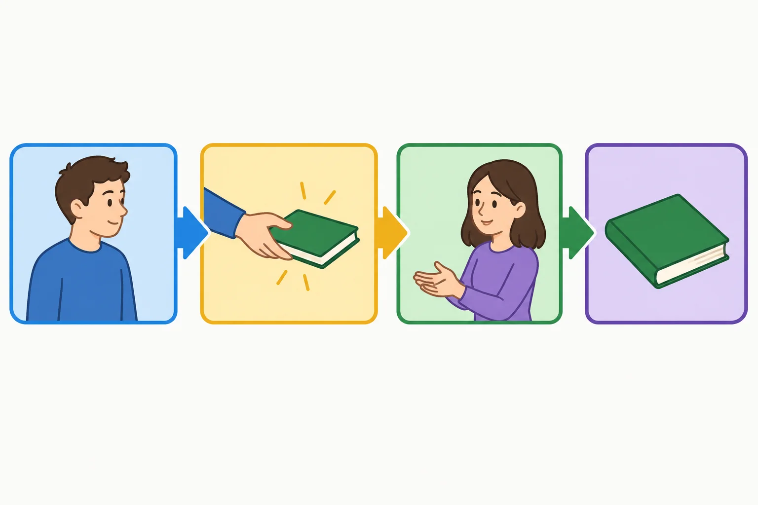 Diagrama com quatro blocos em sequência: sujeito, ação de dar ou mostrar, destinatário e objeto.
