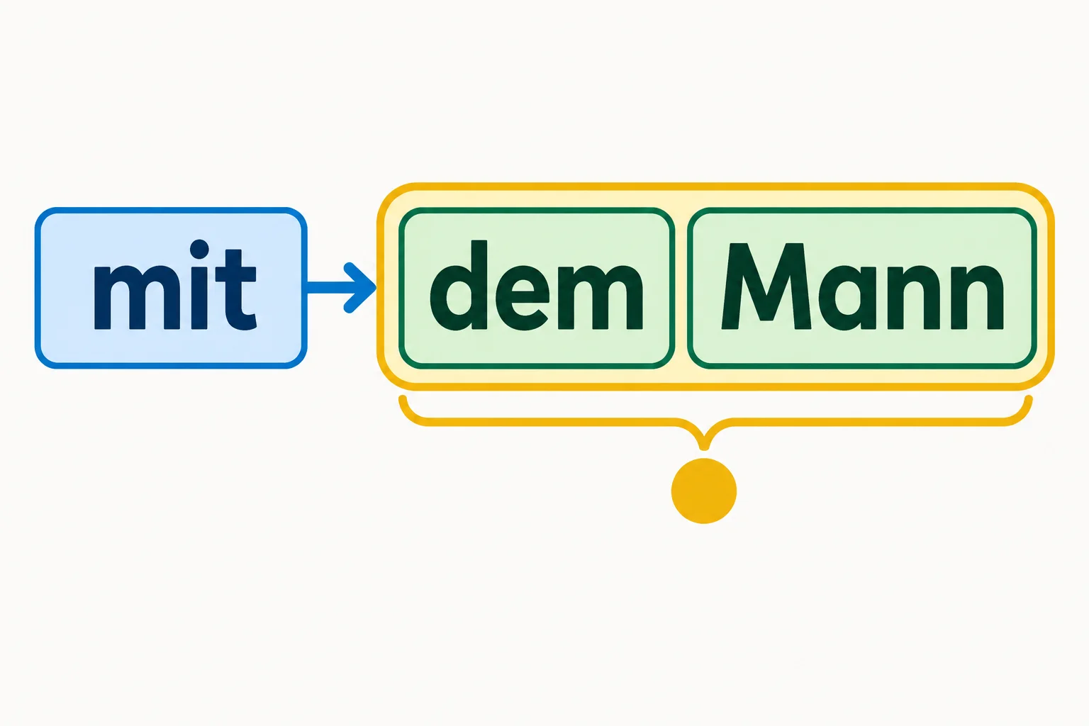 Diagrama do bloco mit dem Mann, mostrando que mit se liga ao complemento dem Mann.