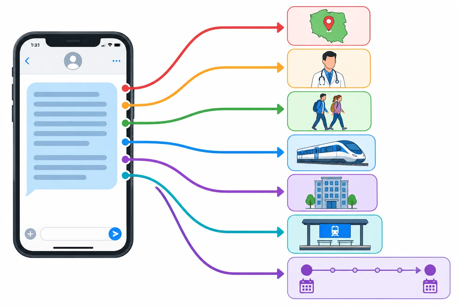 Esquema visual que liga trechos de um recado a origem, procedência, companhia, transporte, local de trabalho, destino e duração contínua.