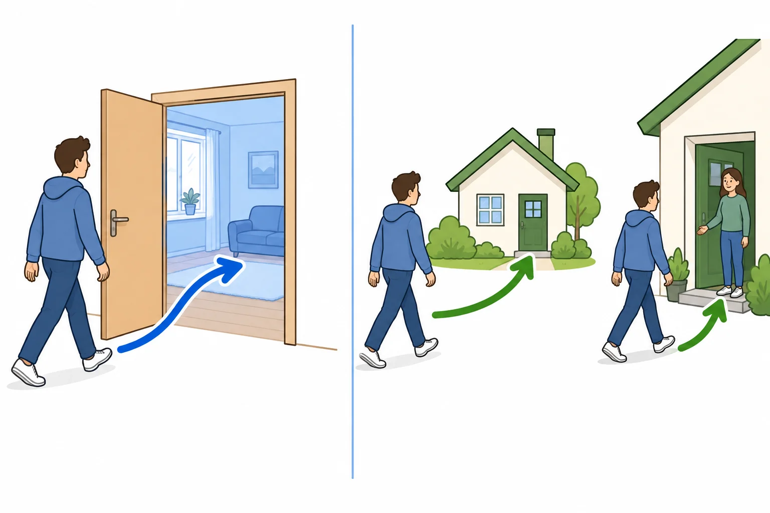 Comparação visual entre entrar em um cômodo e ir para uma cidade ou para uma pessoa.