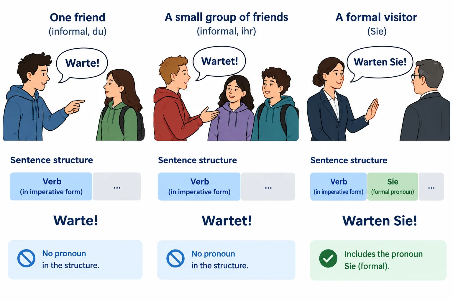 Comparação entre uma instrução para uma pessoa informal, um grupo informal e uma pessoa em tratamento formal.