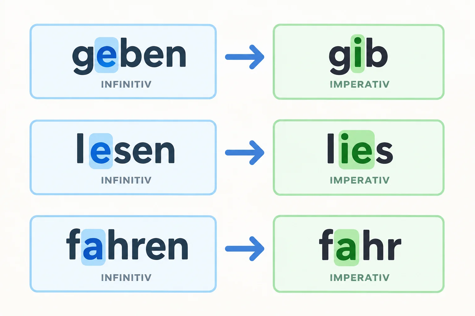 Diagrama que mostra geben virando gib, lesen virando lies e fahren virando fahr no imperativo com du.
