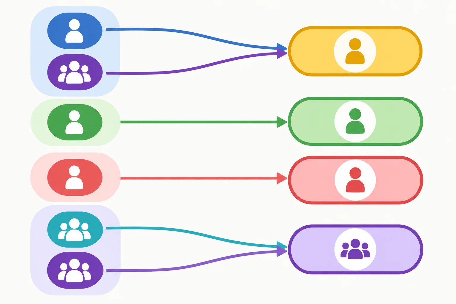 Diagrama de agrupamentos: ich e er/sie/es compartilham uma forma; wir e sie/Sie compartilham outra; du e ihr têm formas próprias.
