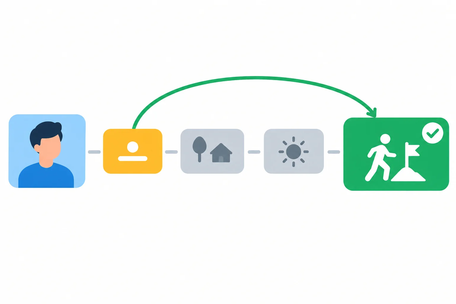 Diagrama com o auxiliar perto do início e o particípio no fim, ligados como partes de uma ação concluída.