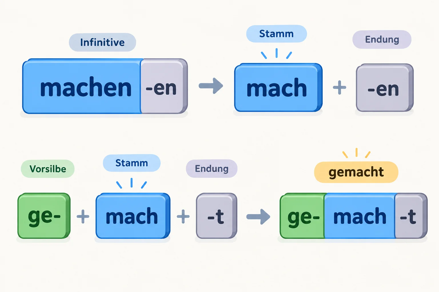Esquema em blocos mostrando machen sem -en, o radical mach e a formação ge- + mach + -t.