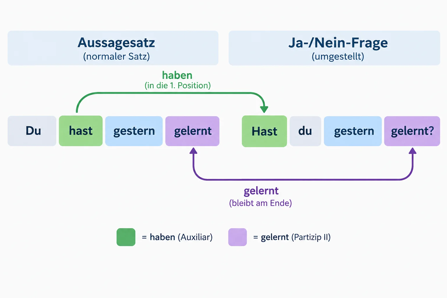 Comparação entre a afirmação Du hast gestern gelernt e a pergunta Hast du gestern gelernt?, mostrando hast no início e gelernt no final.