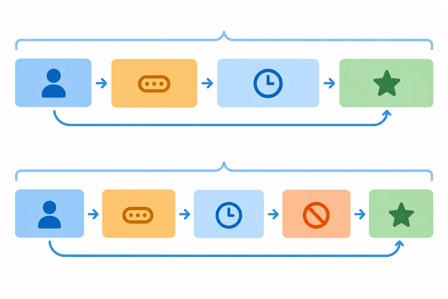 Diagrama comparando uma frase afirmativa no Perfekt e a mesma frase negativa, com nicht antes do particípio final.