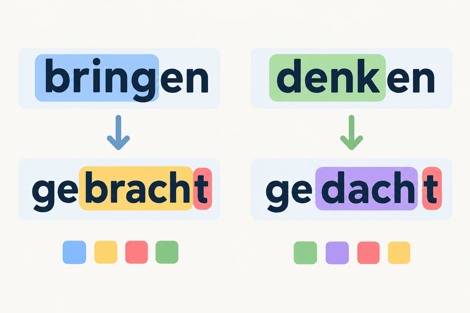 Diagrama comparando os pares bringen–gebracht e denken–gedacht, com a mudança no radical e o t final destacados.
