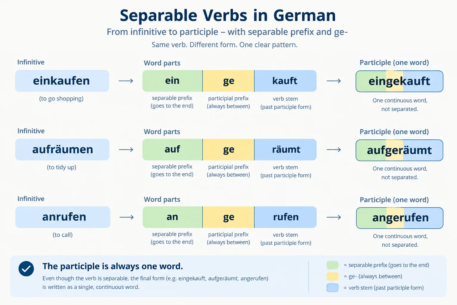 Diagrama com os pares einkaufen–eingekauft, aufräumen–aufgeräumt e anrufen–angerufen, separando visualmente prefixo, ge- e base.